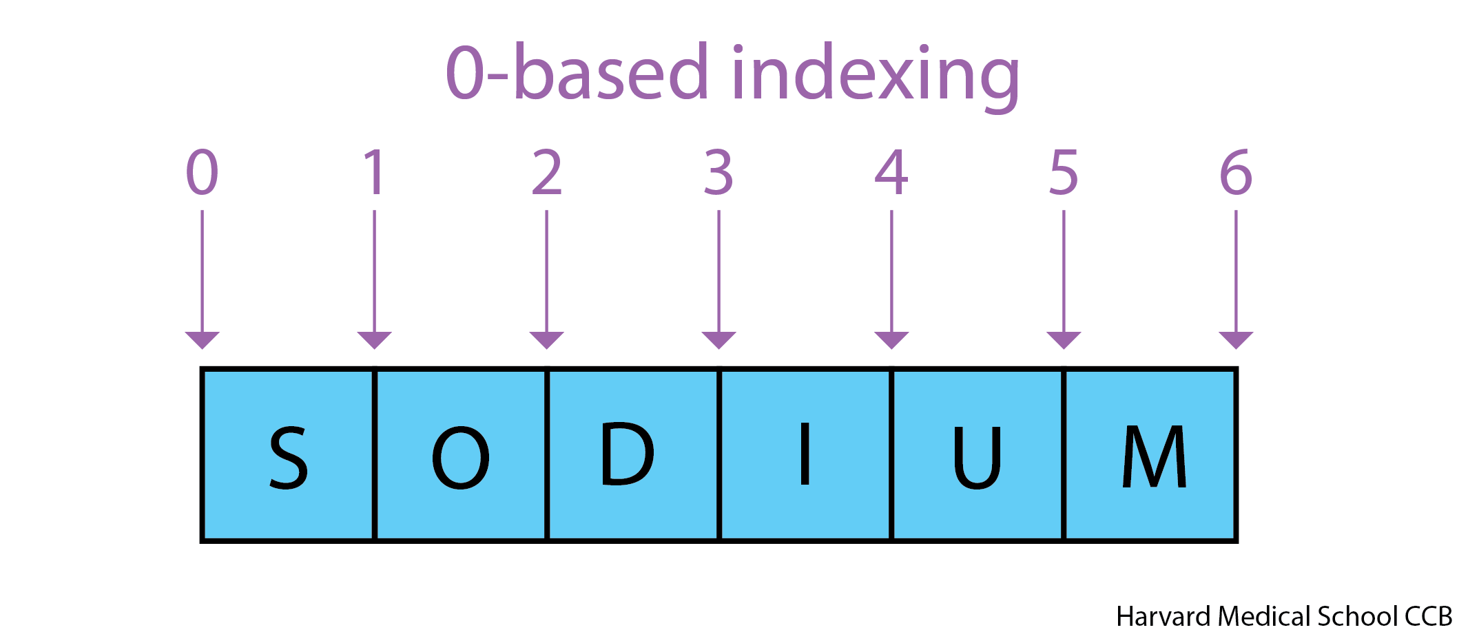 Python uses 0-based indexing.