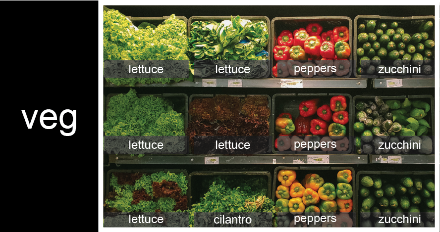 veg is represented as a shelf full of produce. There are three rows of vegetables on the shelf, and each row contains three baskets of vegetables. We can label each basket according to the type of vegetable it contains, so the top row contains (from left to right) lettuce, lettuce, and peppers.