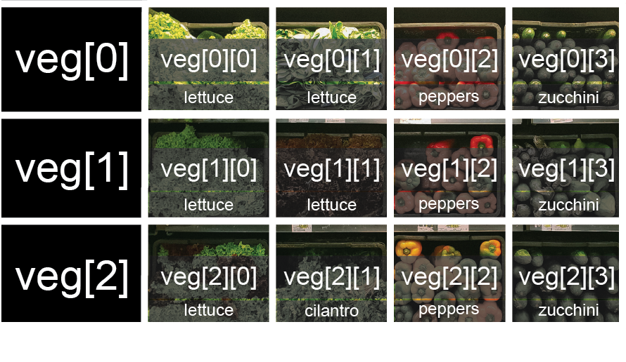 veg is now shown as a two-dimensional grid, with each basket labeled according to its index in the nested list. The first index is the row number and the second index is the basket number, so veg[1][3] represents the basket on the far right side of the second row (basket 4 on row 2): zucchini