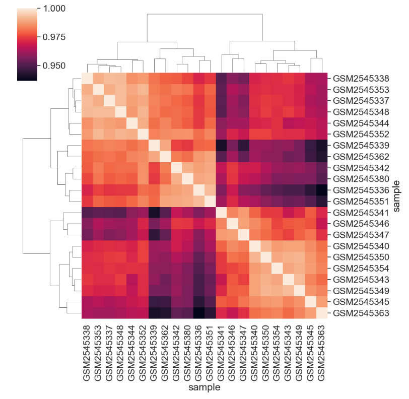 Default clustered heatmap