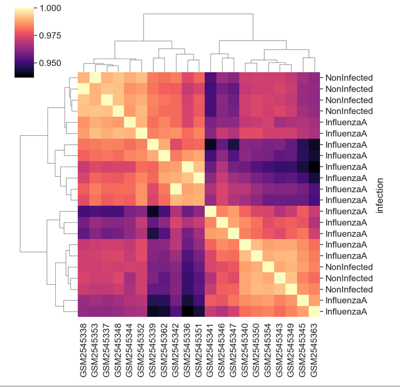 Heatmap with infection information