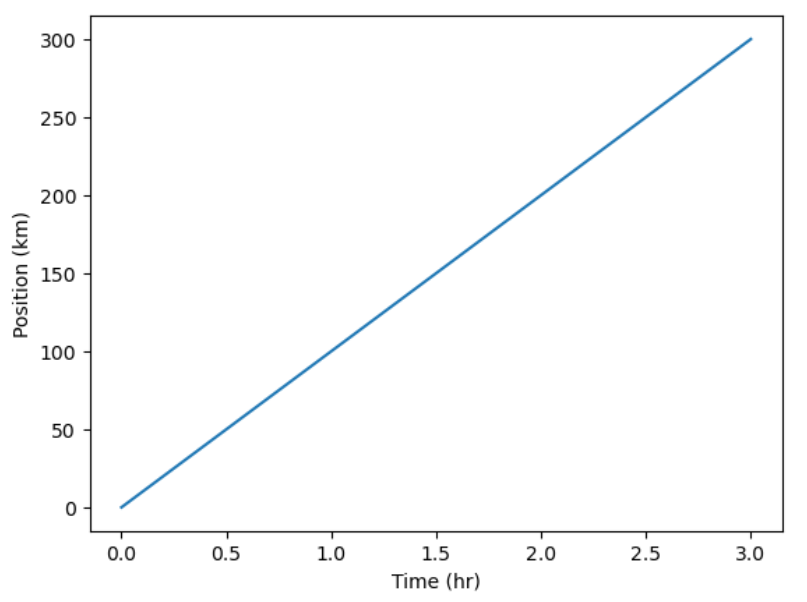 Simple Position-Time Plot