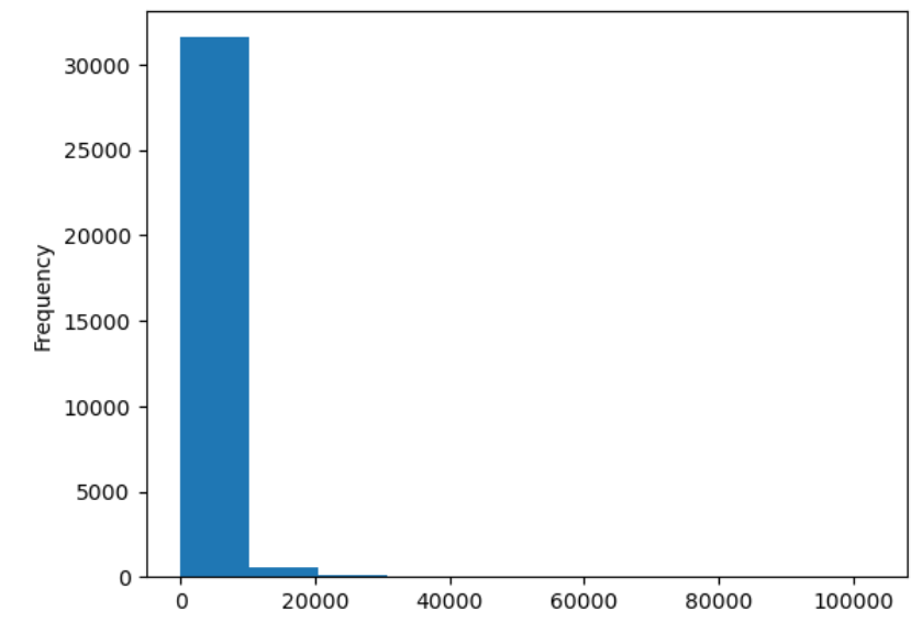 Expression histogram