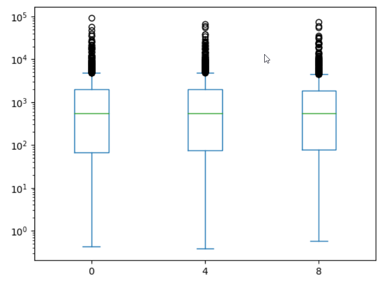 Boxplot by timepoint