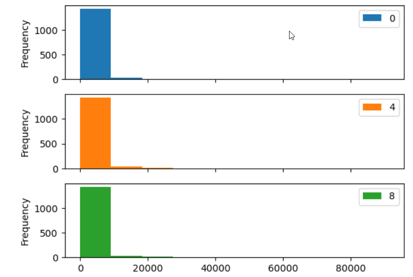 Histogram by timpoint as subplots.