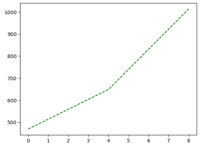 Asl expression over time