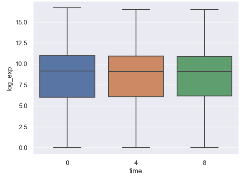 A simple boxplot using seaborn