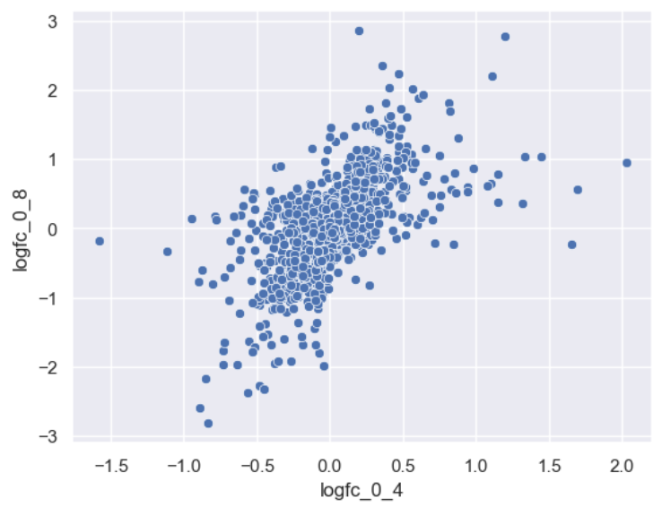 Basic foldchange scatterplot.