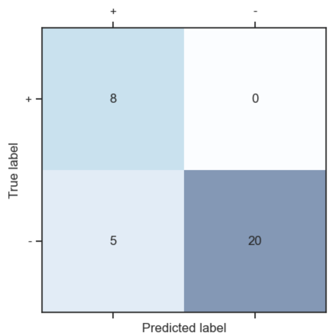 Confusion Matrix