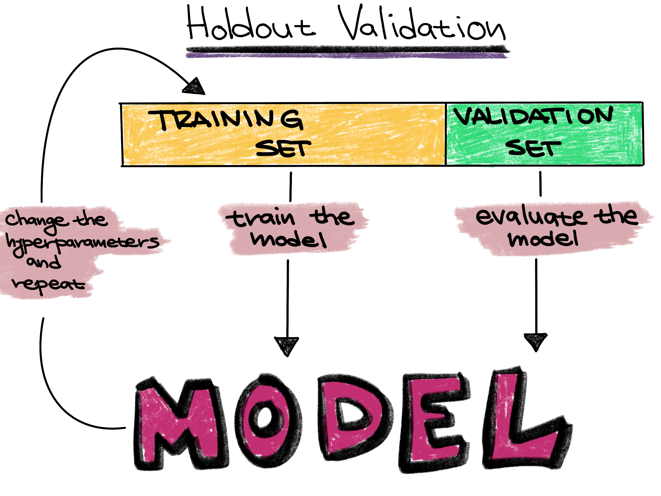 Holdout validation strategy