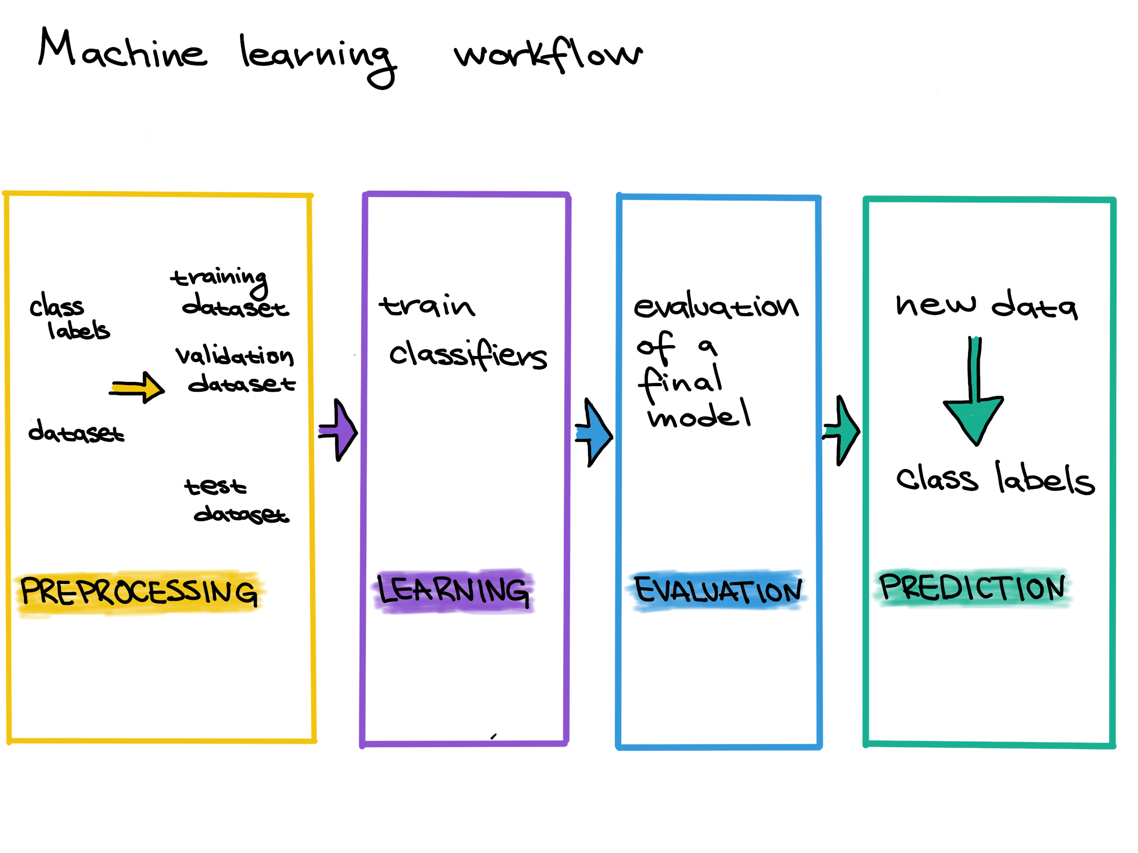 Supervised Machine Learning Workflow