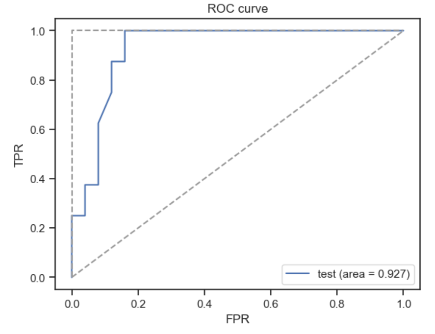 ROC curve