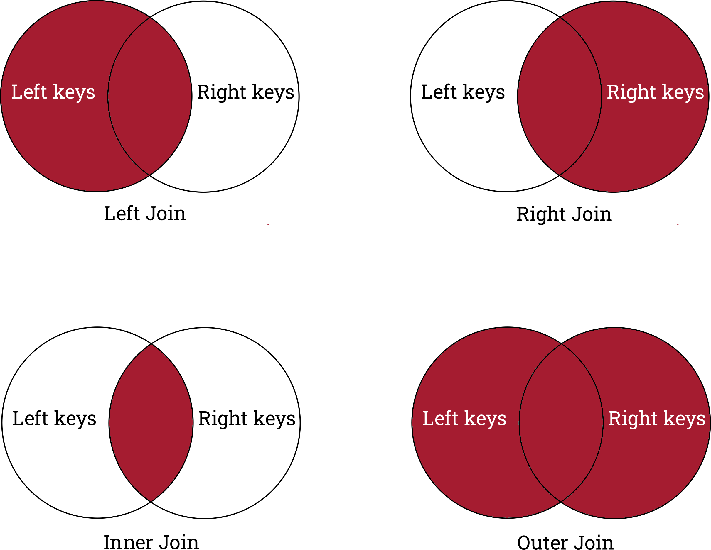 A summary of the types of joins and what they keep and drop.